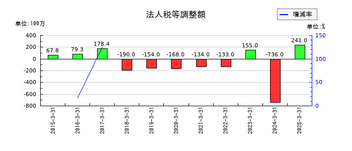 メニコンの1年内償還予定の社債の推移