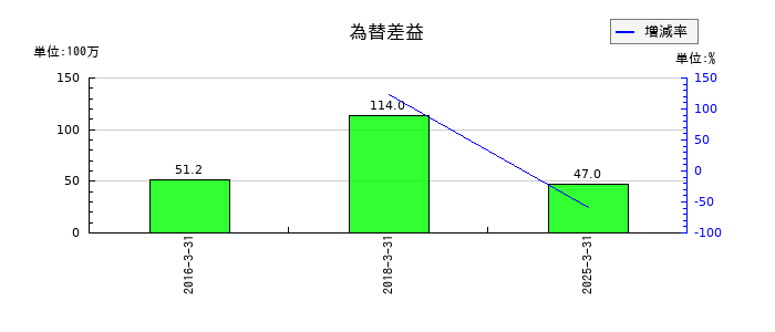 メニコンの為替差益の推移