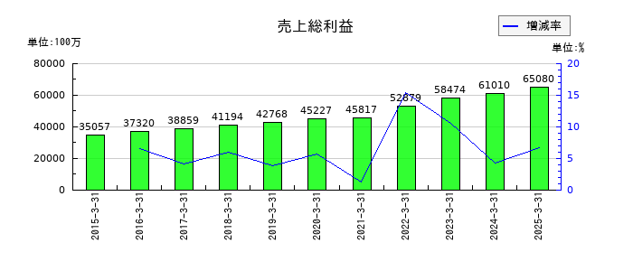 メニコンの売上総利益の推移