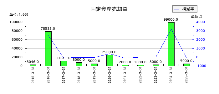 メニコンの持分法による投資損失の推移