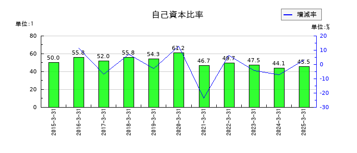 メニコンの自己資本比率の推移