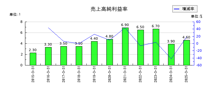 メニコンの売上高純利益率の推移