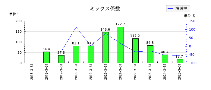 メニコンのミックス係数の推移