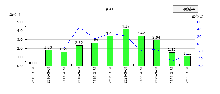 メニコンのpbrの推移