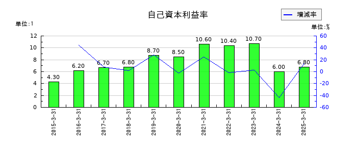 メニコンの自己資本利益率の推移
