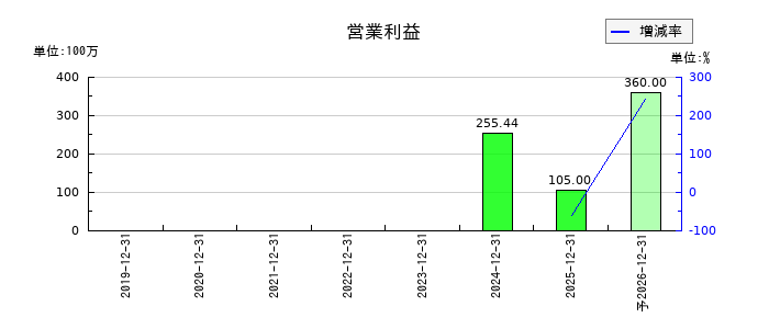 バルコスの通期の営業利益推移