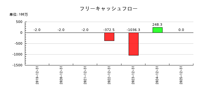 バルコスのフリーキャッシュフロー推移