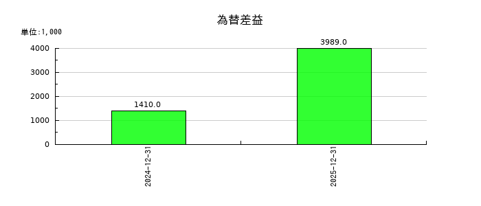 バルコスの為替差益の推移