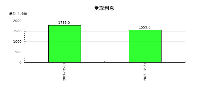バルコスの受取利息の推移
