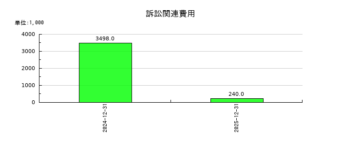 バルコスの訴訟関連費用の推移