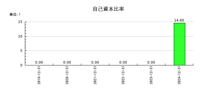 バルコスの自己資本比率の推移