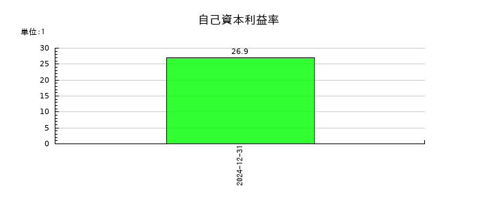 バルコスの自己資本利益率の推移