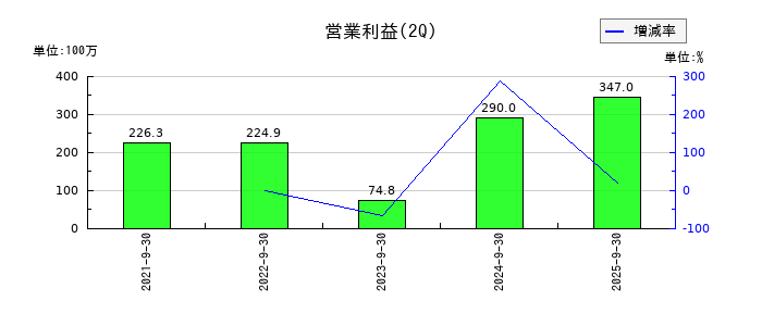 ドリームベッドの第2四半期の営業利益推移