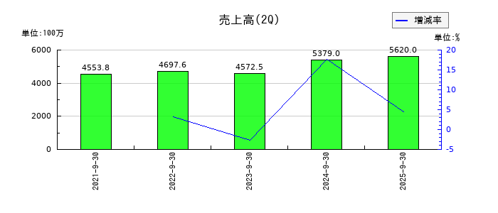 ドリームベッドの第2四半期の売上高推移