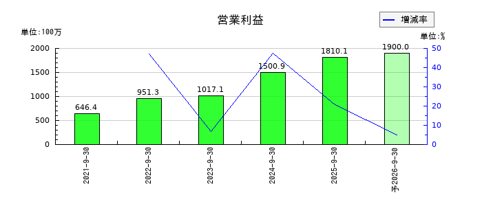コラントッテの通期の営業利益推移