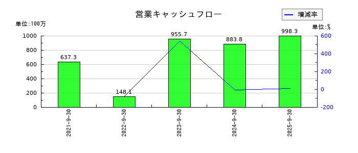 コラントッテの営業キャッシュフロー推移