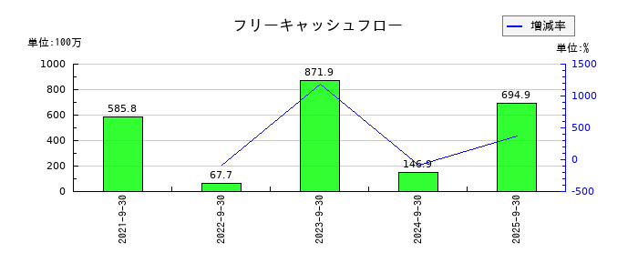 コラントッテのフリーキャッシュフロー推移