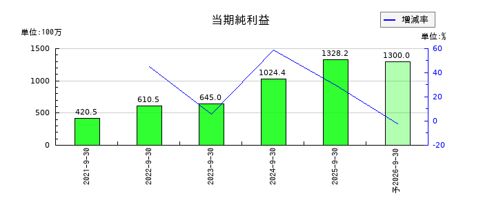 コラントッテの通期の純利益推移
