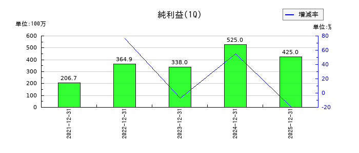コラントッテの第1四半期の純利益推移