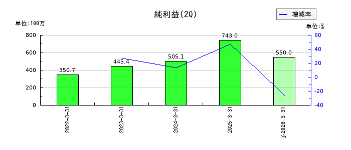 コラントッテの第2四半期の純利益推移