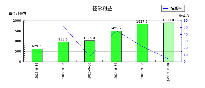 コラントッテの通期の経常利益推移
