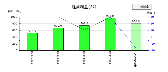 コラントッテの第2四半期の経常利益推移