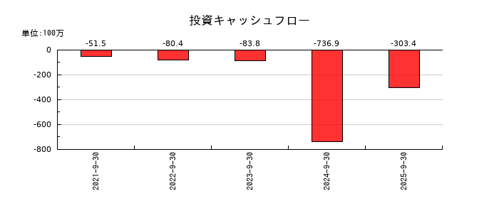 コラントッテの投資キャッシュフロー推移