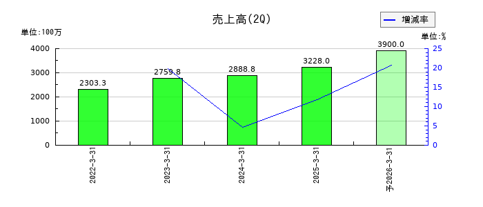 コラントッテの第2四半期の売上高推移
