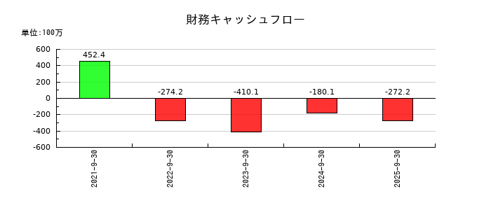 コラントッテの財務キャッシュフロー推移
