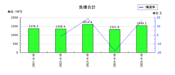 コラントッテの負債合計の推移