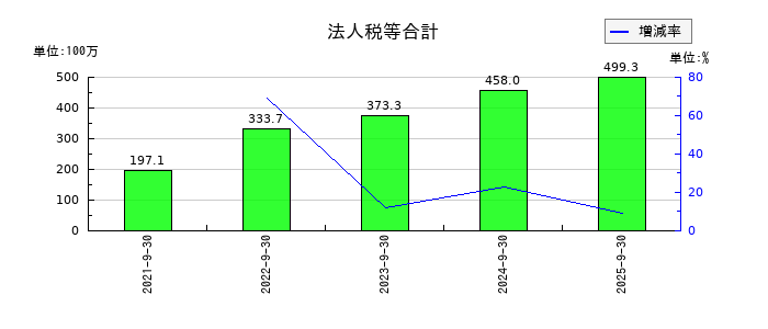 コラントッテの法人税等合計の推移