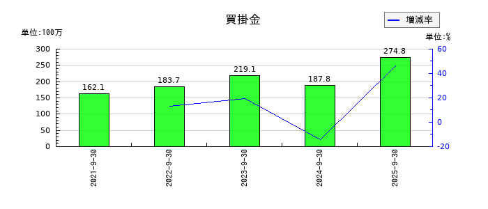 コラントッテの買掛金の推移
