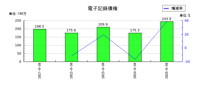 コラントッテの買掛金の推移