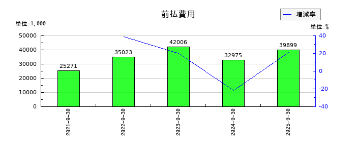 コラントッテの前払費用の推移