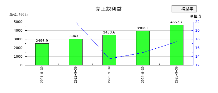 コラントッテの売上総利益の推移