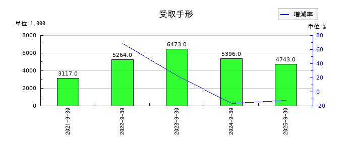 コラントッテの受取手形の推移