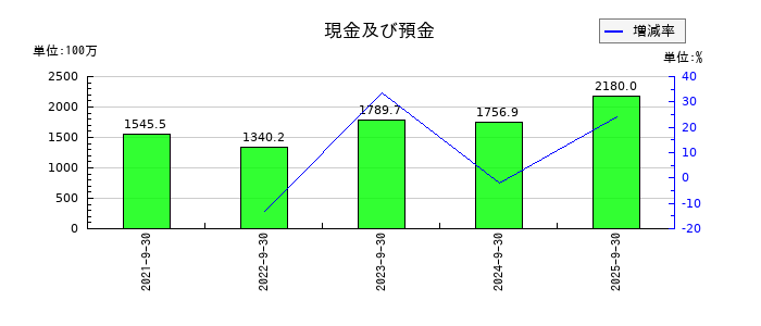 コラントッテの現金及び預金の推移
