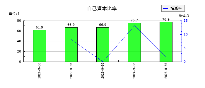 コラントッテの自己資本比率の推移