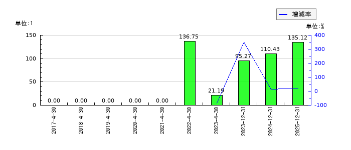 イメージ・マジックのEPS(一株当たりの利益)推移