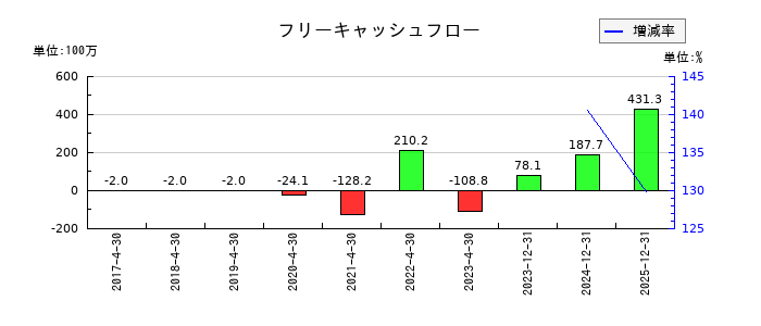 イメージ・マジックのフリーキャッシュフロー推移