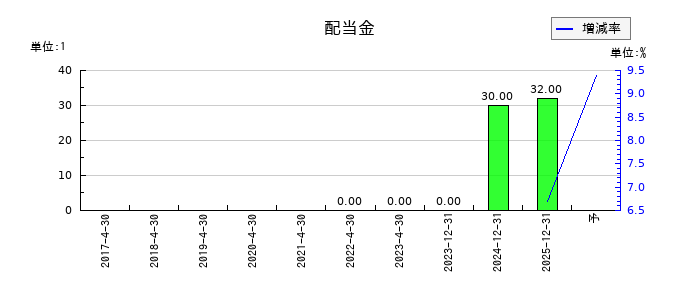 イメージ・マジックの年間配当金推移