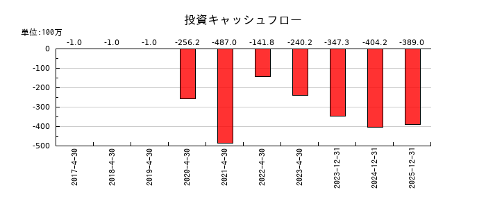 イメージ・マジックの投資キャッシュフロー推移