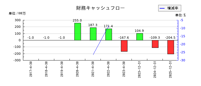 イメージ・マジックの財務キャッシュフロー推移
