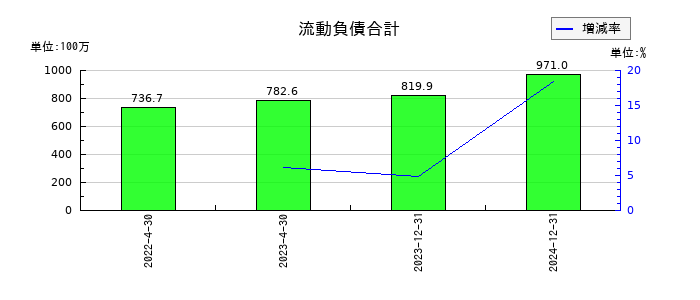 イメージ・マジックの流動負債合計の推移