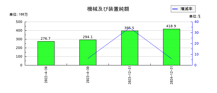 イメージ・マジックの機械及び装置純額の推移