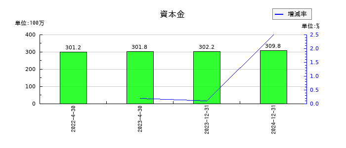 イメージ・マジックの資本金の推移