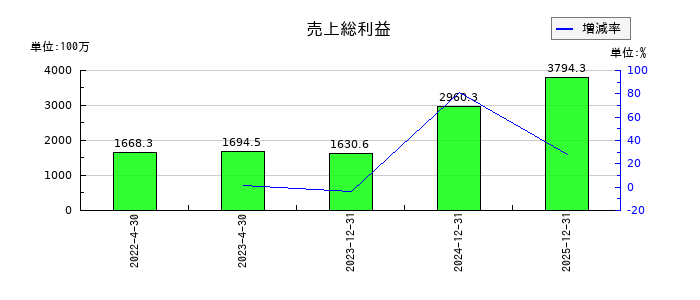 イメージ・マジックの売上総利益の推移