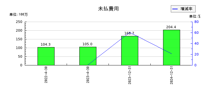 イメージ・マジックの未払費用の推移
