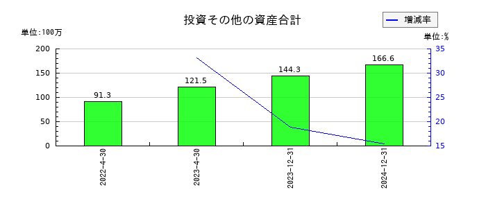 イメージ・マジックの投資その他の資産合計の推移
