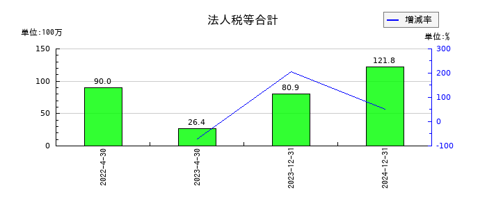 イメージ・マジックの法人税等合計の推移
